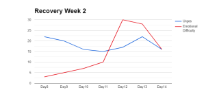 Recovery Week 2_LineChart.png