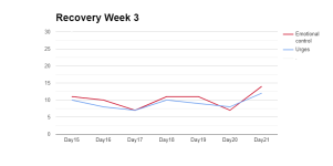 Recovery Week 3_LineChart.png